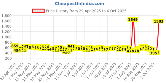 myntra.com vishudh Vishudhteal Embroidered A-Line Tunic vishudh Price History Graph from 29 Apr 2025 to 6 Oct 2025