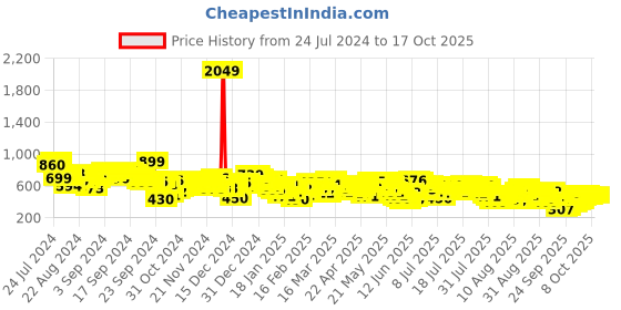 myntra.com vishudh VishudhTeal Green Yoke Design Thread Work Kurta vishudh Price History Graph from 24 Jul 2024 to 15 Oct 2025