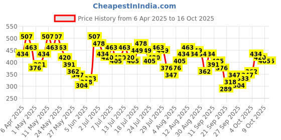 myntra.com vishudh VishudhWomen Yellow Embroidered Aline Kaftan Top vishudh Price History Graph from 6 Apr 2025 to 16 Oct 2025