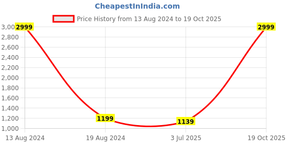 myntra.com Visit Wear Art Silk Kanjeevaram Saree visit wear Price History Graph from 13 Aug 2024 to 19 Oct 2025