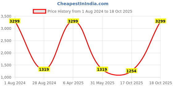 myntra.com Visit Wear Ethnic Motif Woven Design Banarasi Saree visit wear Price History Graph from 1 Aug 2024 to 17 Oct 2025