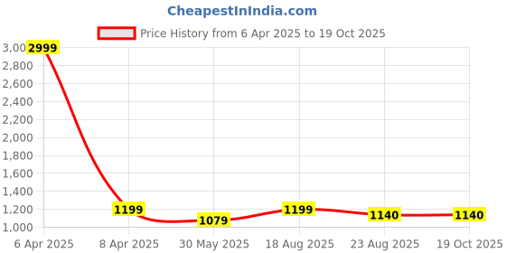 myntra.com Visit Wear Ethnic Motifs Woven Design Kanjeevaram Saree visit wear Price History Graph from 6 Apr 2025 to 18 Oct 2025