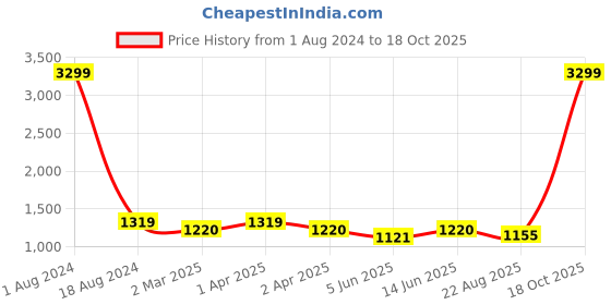 myntra.com Visit Wear Ethnic Motifs Woven Design Zari Kanjeevaram Saree visit wear Price History Graph from 1 Aug 2024 to 18 Oct 2025