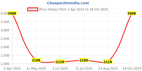 myntra.com Visit Wear Ethnic Motifs Zari Pure Silk Banarasi Saree visit wear Price History Graph from 2 Apr 2025 to 18 Oct 2025