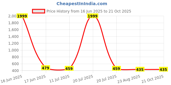 myntra.com Visit Wear Women Trousers visit wear Price History Graph from 16 Jun 2025 to 21 Oct 2025