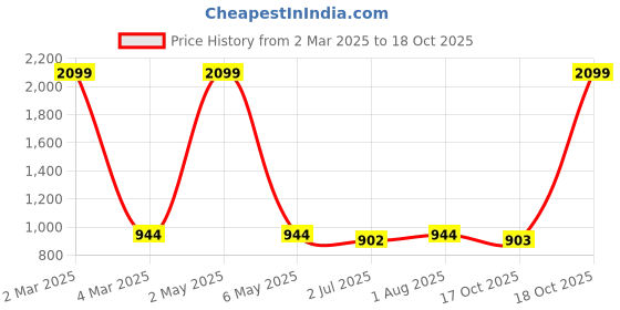 myntra.com Visit Wear Woven Design Pure Silk Banarasi Saree visit wear Price History Graph from 2 Mar 2025 to 18 Oct 2025