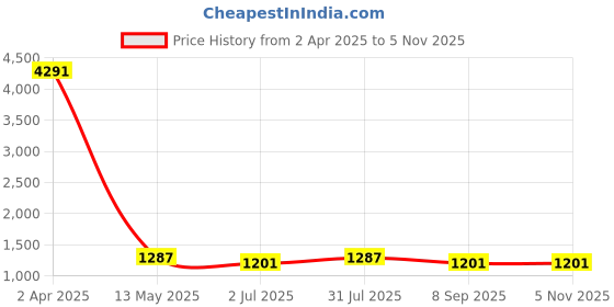 myntra.com Visit Wear Woven Design Zari Banarasi Saree visit wear Price History Graph from 2 Apr 2025 to 2 Nov 2025