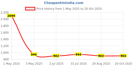myntra.com Visit Wear Woven Design Zari Pure Silk Banarasi Saree visit wear Price History Graph from 1 May 2025 to 20 Oct 2025
