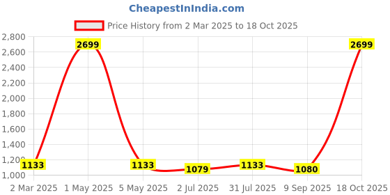 myntra.com Visit Wear Woven Design Zari Pure Silk Banarasi Saree visit wear Price History Graph from 2 Mar 2025 to 18 Oct 2025