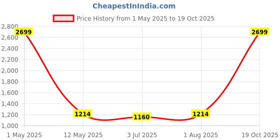 myntra.com Visit Wear Woven Design Zari Pure Silk Banarasi Saree visit wear Price History Graph from 1 May 2025 to 19 Oct 2025