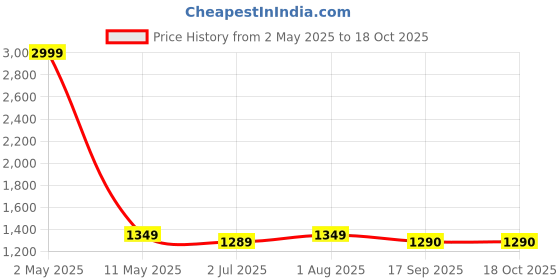 myntra.com Visit Wear Woven Design Zari Pure Silk Banarasi Saree visit wear Price History Graph from 2 May 2025 to 18 Oct 2025
