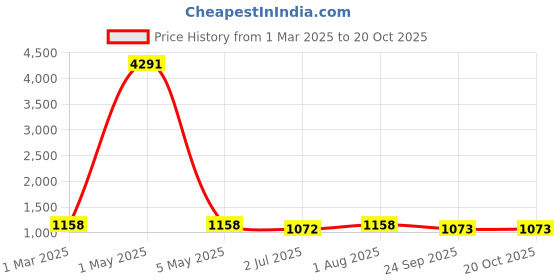 myntra.com Visit Wear Woven Design Zari Pure Silk Banarasi Saree visit wear Price History Graph from 1 Mar 2025 to 20 Oct 2025