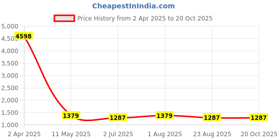 myntra.com Visit Wear Woven Design Zari Pure Silk Banarasi Saree visit wear Price History Graph from 2 Apr 2025 to 20 Oct 2025