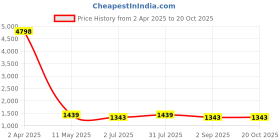 myntra.com Visit Wear Woven Design Zari Pure Silk Banarasi Saree visit wear Price History Graph from 2 Apr 2025 to 20 Oct 2025
