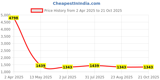 myntra.com Visit Wear Woven Design Zari Pure Silk Banarasi Saree visit wear Price History Graph from 2 Apr 2025 to 20 Oct 2025