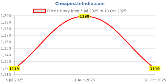 myntra.com Visit Wear Woven Design Zari Pure Silk Banarasi Saree visit wear Price History Graph from 3 Jul 2025 to 18 Oct 2025