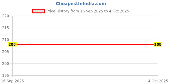 myntra.com Vismay Broad Shoulder Non Padded Camisoles vismay Price History Graph from 16 Sep 2025 to 4 Oct 2025
