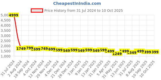 myntra.com VISMIINTREND Black PU Structured Handheld Bag vismiintrend Price History Graph from 31 Jul 2024 to 10 Oct 2025
