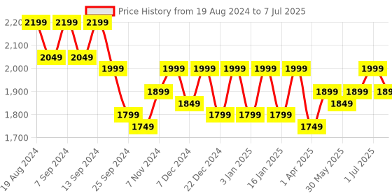 myntra.com VISMIINTREND Black PU Structured Handheld Box Satchel Bag vismiintrend Price History Graph from 19 Aug 2024 to 7 Jul 2025