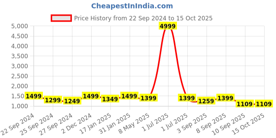 myntra.com VISMIINTREND Black Textured PU Structured Sling Bag with Tasselled vismiintrend Price History Graph from 22 Sep 2024 to 14 Oct 2025