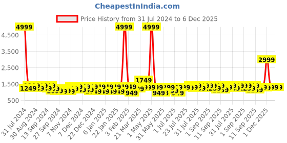 myntra.com VISMIINTREND Boys Printed School Backpack vismiintrend Price History Graph from 31 Jul 2024 to 6 Dec 2025