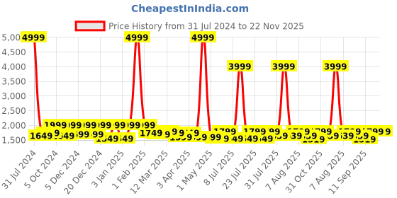 myntra.com VISMIINTREND Girls Textured Solid Backpack with Detachable Shoulder Straps vismiintrend Price History Graph from 31 Jul 2024 to 22 Nov 2025