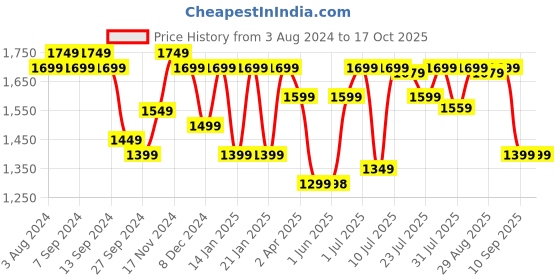 myntra.com VISMIINTREND Green Solid Handheld Bag vismiintrend Price History Graph from 3 Aug 2024 to 15 Oct 2025
