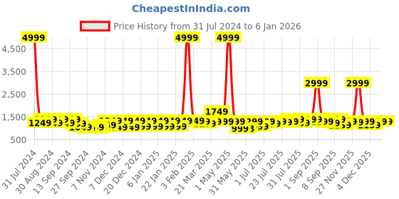 myntra.com VISMIINTREND Kids Baby Shark Printed School Backpack vismiintrend Price History Graph from 31 Jul 2024 to 4 Jan 2026
