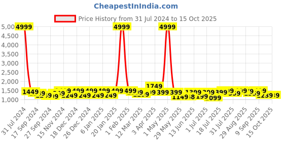 myntra.com VISMIINTREND Kids Floral Printed Multi-Compartment Padded School Backpack vismiintrend Price History Graph from 31 Jul 2024 to 15 Oct 2025