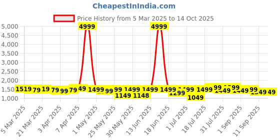 myntra.com VISMIINTREND Kids Graphic Printed Backpack with Compression Straps vismiintrend Price History Graph from 5 Mar 2025 to 12 Oct 2025