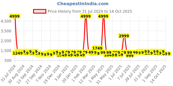 myntra.com VISMIINTREND Kids Printed School Backpack vismiintrend Price History Graph from 31 Jul 2024 to 13 Oct 2025