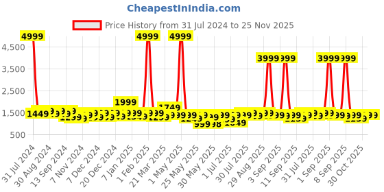 myntra.com VISMIINTREND Kids Printed School Bag vismiintrend Price History Graph from 31 Jul 2024 to 25 Nov 2025