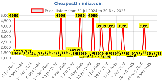 myntra.com VISMIINTREND Kids Printed Unicorn School Backpack vismiintrend Price History Graph from 31 Jul 2024 to 30 Nov 2025