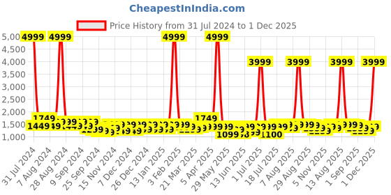 myntra.com VISMIINTREND Kids Water Resistant School Backpack vismiintrend Price History Graph from 31 Jul 2024 to 30 Nov 2025