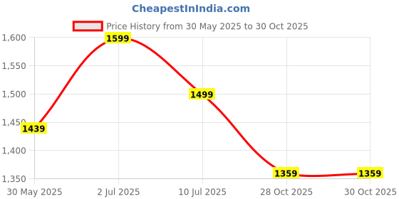 myntra.com VISMIINTREND Leather Sling Bag with Quilted vismiintrend Price History Graph from 30 May 2025 to 29 Oct 2025