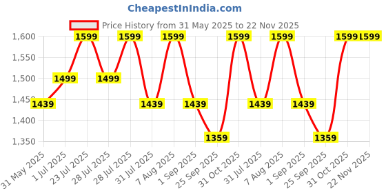 myntra.com VISMIINTREND Leather Sling Bag with Tasselled vismiintrend Price History Graph from 31 May 2025 to 22 Nov 2025