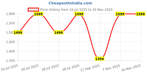 myntra.com VISMIINTREND Leather Sling Bag with Tasselled vismiintrend Price History Graph from 16 Jul 2025 to 29 Nov 2025
