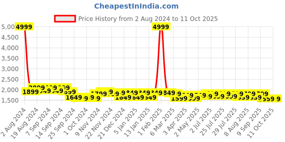 myntra.com VISMIINTREND Leather Structured Diaper Handheld Bag Up To 16 Inch vismiintrend Price History Graph from 2 Aug 2024 to 11 Oct 2025