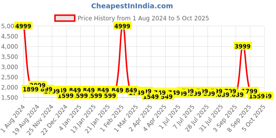 myntra.com VISMIINTREND Leather Structured Handheld Bag vismiintrend Price History Graph from 1 Aug 2024 to 4 Oct 2025
