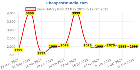 myntra.com VISMIINTREND Lightweight Mother Maternity Diaper Backpack vismiintrend Price History Graph from 23 May 2025 to 12 Oct 2025
