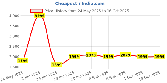 myntra.com VISMIINTREND Lightweight Mother Maternity Diaper Backpack vismiintrend Price History Graph from 24 May 2025 to 16 Oct 2025