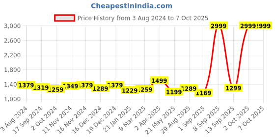 myntra.com VISMIINTREND Maroon PU Structured Sling Bag with Quilted vismiintrend Price History Graph from 3 Aug 2024 to 7 Oct 2025