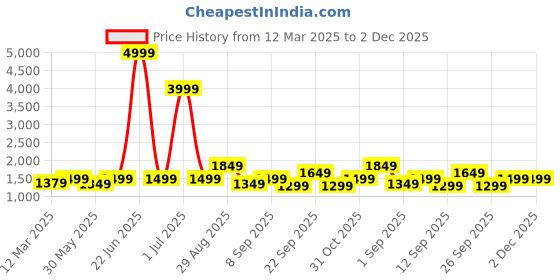 myntra.com VISMIINTREND Men Messenger Bag vismiintrend Price History Graph from 12 Mar 2025 to 2 Dec 2025