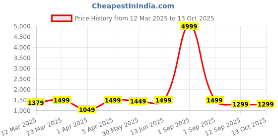 myntra.com VISMIINTREND Men Messenger Bag vismiintrend Price History Graph from 12 Mar 2025 to 13 Oct 2025