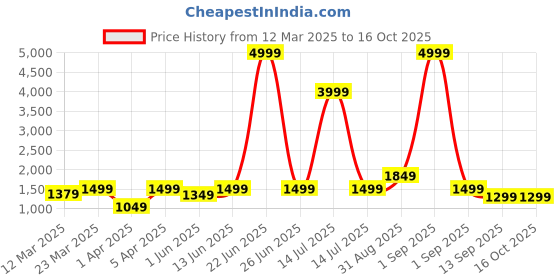 myntra.com VISMIINTREND Men Messenger Bag vismiintrend Price History Graph from 12 Mar 2025 to 16 Oct 2025
