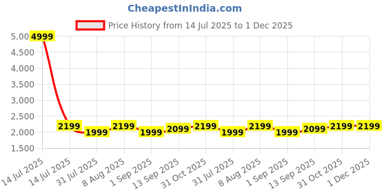 myntra.com VISMIINTREND Men Office Use & Flight Approved Travel Laptop Backpack with Anti-Theft vismiintrend Price History Graph from 14 Jul 2025 to 1 Dec 2025