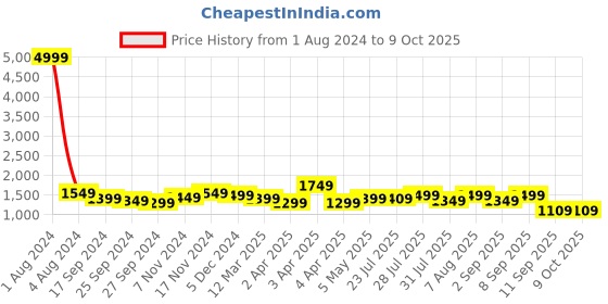 myntra.com VISMIINTREND Pink Textured PU Structured Handheld Bag vismiintrend Price History Graph from 1 Aug 2024 to 4 Oct 2025