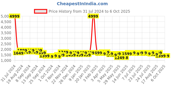 myntra.com VISMIINTREND PU Structured Handheld Bag vismiintrend Price History Graph from 31 Jul 2024 to 4 Oct 2025