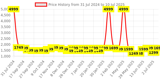 myntra.com VISMIINTREND PU Structured Handheld Bag vismiintrend Price History Graph from 31 Jul 2024 to 10 Jul 2025