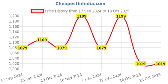 myntra.com VISMIINTREND Red & Black Printed PU Structured Sling Bag vismiintrend Price History Graph from 17 Sep 2024 to 16 Oct 2025